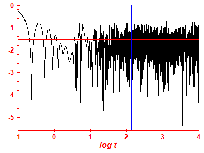 Survival probability log